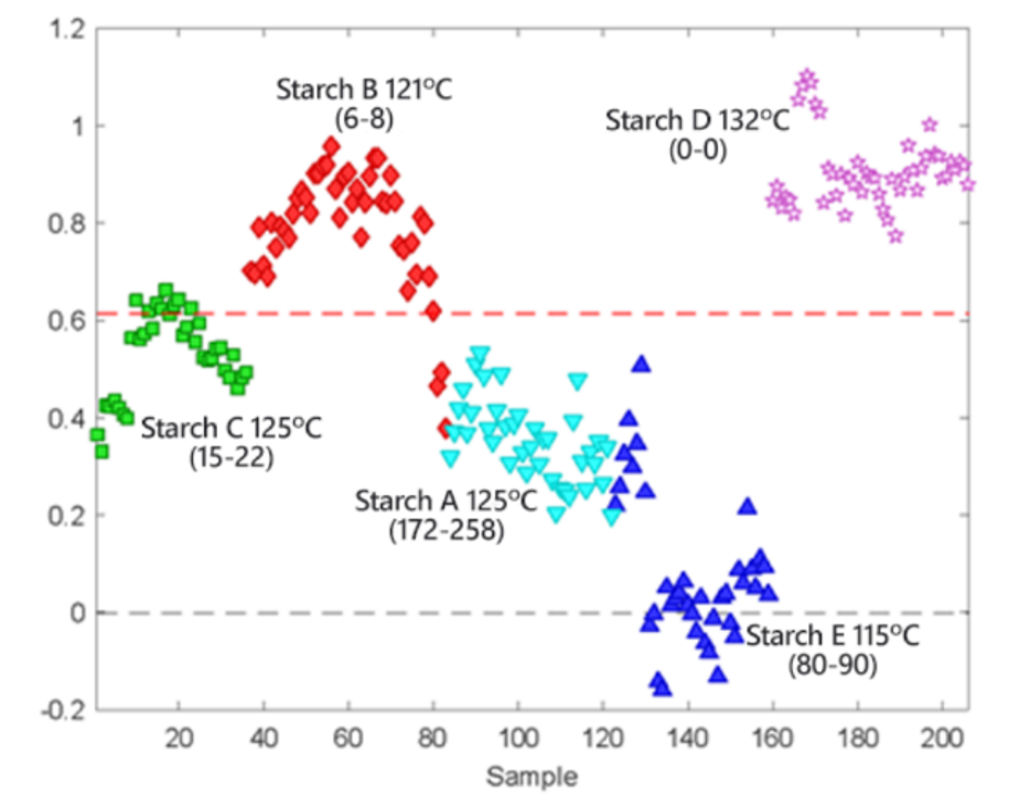 Real-time cooking degree monitoring of gummies